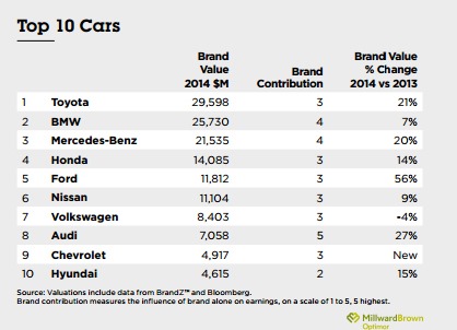 2014_BrandZ_Top_100_cars_chart_thumb_1_.jpg